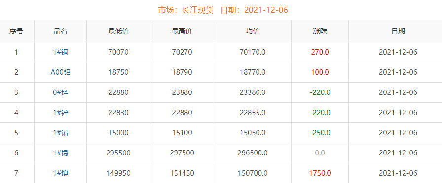2021年12月6日銅價