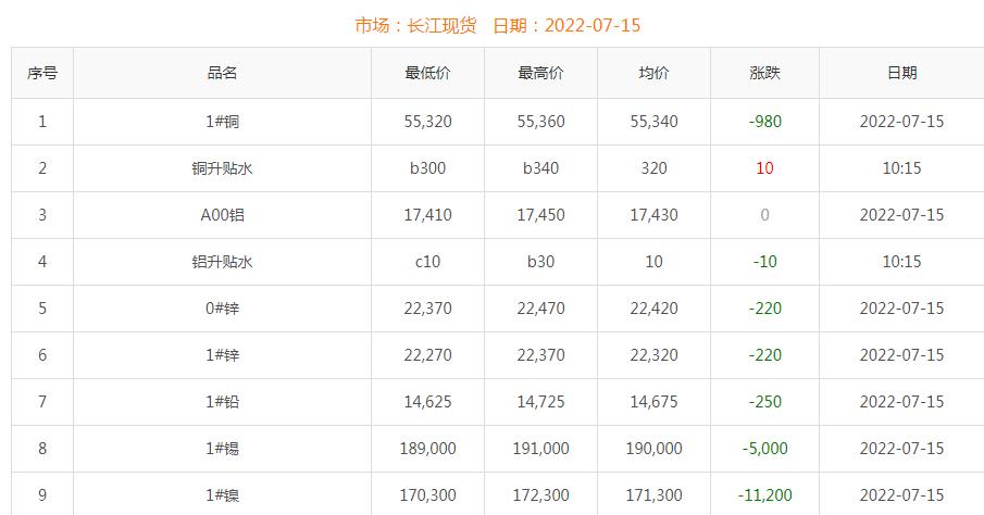 2022年7月15日銅價(jià)