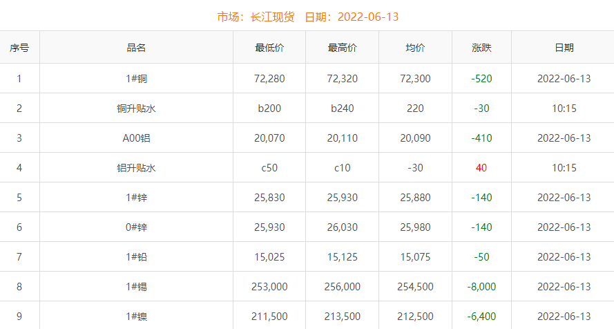 2022年6月13日銅價(jià)